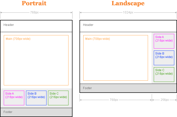 iPad portrait/landscape layout dimensions